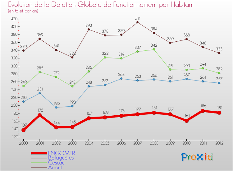 Evolution et montant de la dotation globale de fonctionnement par Habitant pour ENGOMER et les communes proches Comparaison des dotations globales de fonctionnement par habitant pour ENGOMER et les communes voisines