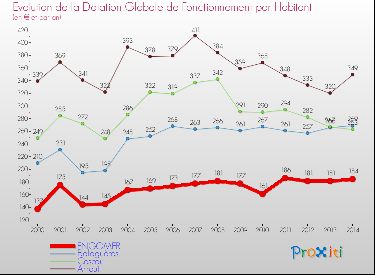 Evolution et montant de la dotation globale de fonctionnement par Habitant pour ENGOMER et les communes proches de 2000 à 2014. Comparaison des dotations globales de fonctionnement par habitant pour ENGOMER et les communes voisines de 2000 à 2014.