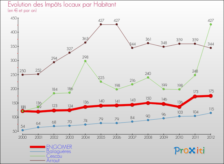 Evolution et montant des impôts locaux par Habitant pour ENGOMER et les communes proches Comparaison des impôts locaux par habitant pour ENGOMER et les communes voisines