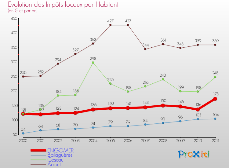 Evolution et montant des impôts locaux par Habitant pour ENGOMER et les communes proches Comparaison des impôts locaux par habitant pour ENGOMER et les communes voisines