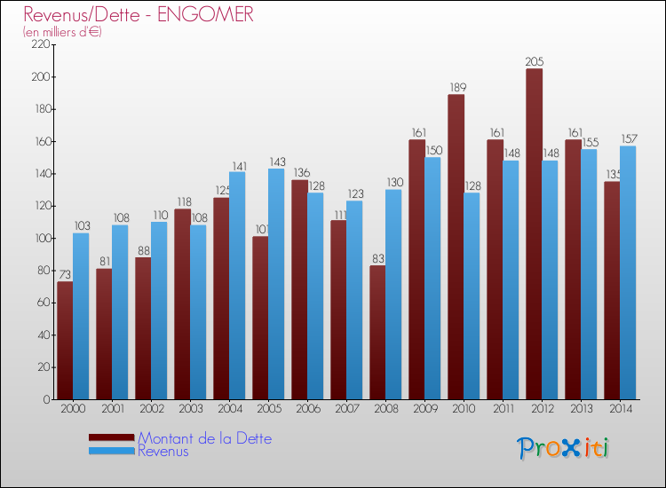 Evolution comparée de la dette et des revenus pour la commune de ENGOMER de 2000 à 2014 Comparaison de la dette et des revenus pour ENGOMER de 2000 à 2014