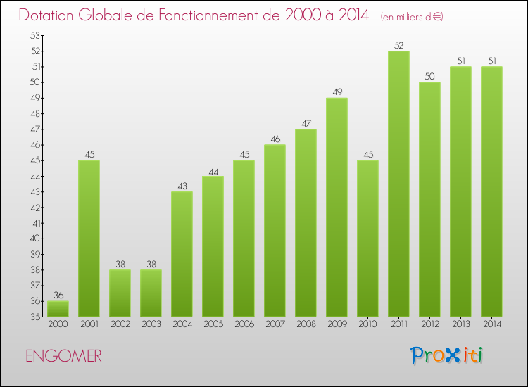 Evolution du montant de la Dotation Globale de Fonctionnement pour la commune de ENGOMER de 2000 à 2014 Evolution du montant de la Dotation Globale de Fonctionnement pour ENGOMER de 2000 à 2014