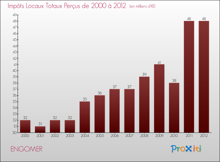 Evolution des Impôts Locaux pour la commune de ENGOMER de 2000 à 2012 Evolution des Impôts Locaux pour ENGOMER de 2000 à 2012