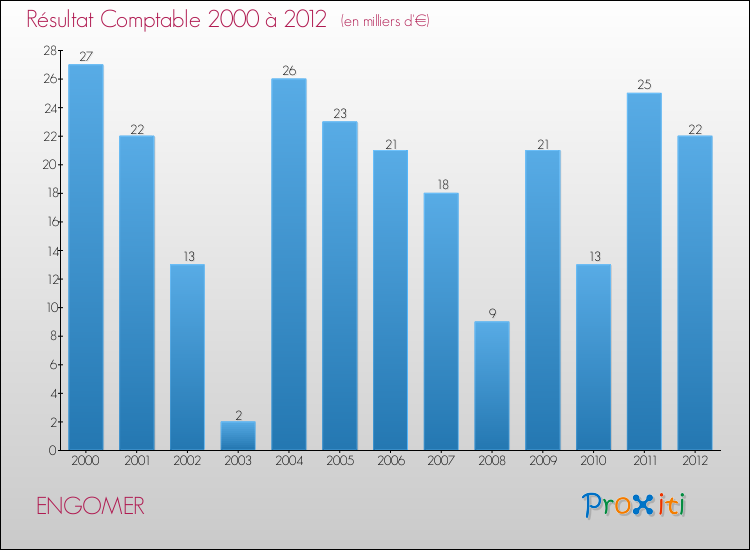 Evolution du résultat comptable pour la commune de ENGOMER de 2000 à 2012 Evolution du résultat comptable pour ENGOMER de 2000 à 2012