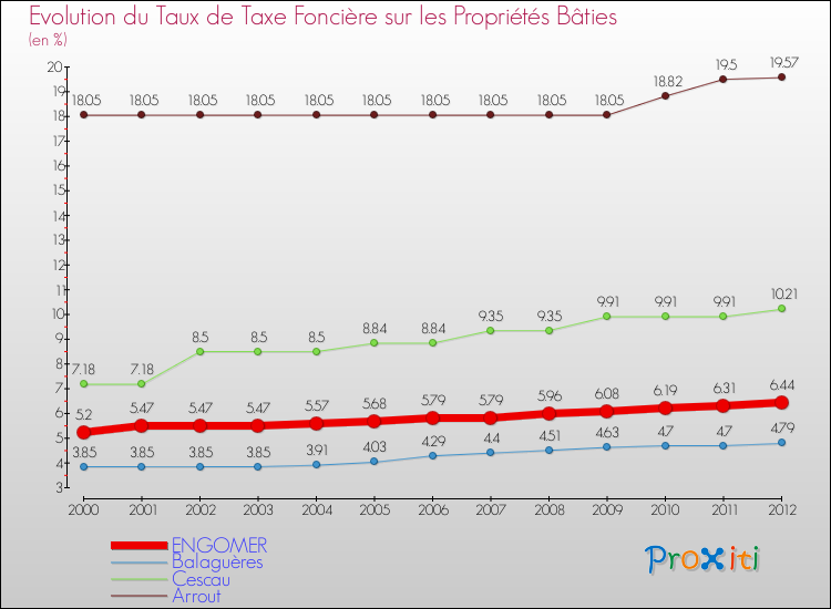 Evolution du taux de la taxe foncière sur le bati pour ENGOMER et les communes proches de 2000 à 2012 Comparaison des taux de taxe foncière sur le bati pour ENGOMER et les communes voisines de 2000 à 2012