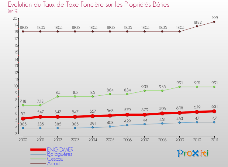 Evolution du taux de la taxe foncière sur le bati pour ENGOMER et les communes proches Comparaison des taux de taxe foncière sur le bati pour ENGOMER et les communes voisines