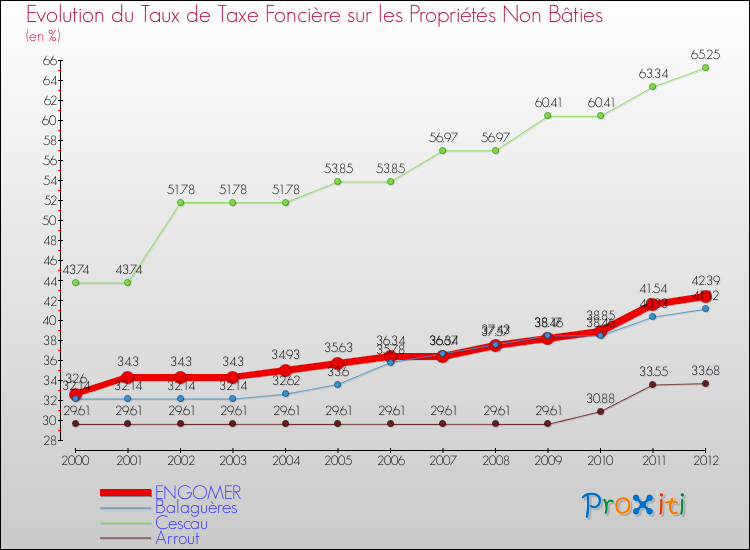 Evolution du taux de la taxe foncière sur les immeubles et terrains non batis pour ENGOMER et les communes proches de 2000 à 2012 Comparaison des taux de la taxe foncière sur les immeubles et terrains non batis pour ENGOMER et les communes voisines de 2000 à 2012