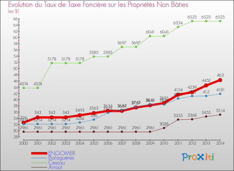Evolution du taux de la taxe foncière sur les immeubles et terrains non batis pour ENGOMER et les communes proches de 2000 à 2014 Comparaison des taux de la taxe foncière sur les immeubles et terrains non batis pour ENGOMER et les communes voisines de 2000 à 2014