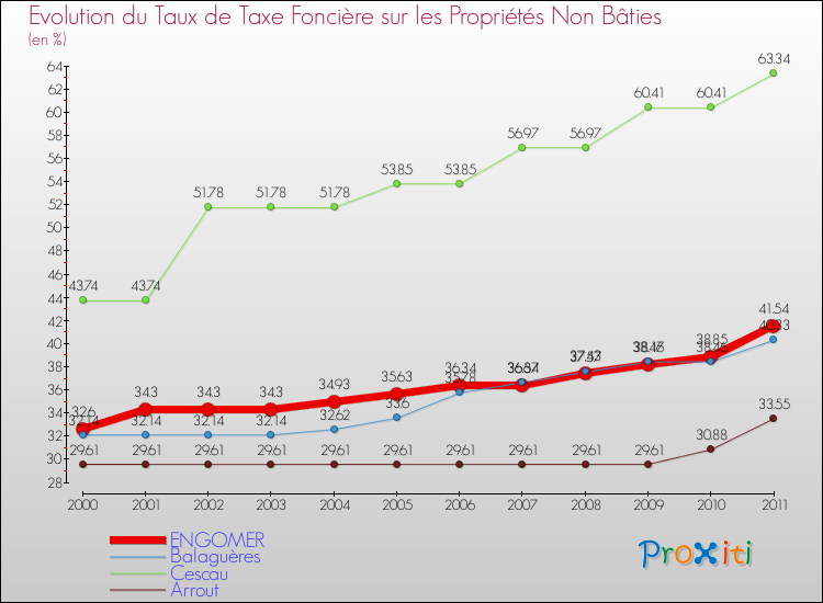 Evolution du taux de la taxe foncière sur les immeubles et terrains non batis pour ENGOMER et les communes proches Comparaison des taux de la taxe foncière sur les immeubles et terrains non batis pour ENGOMER et les communes voisines