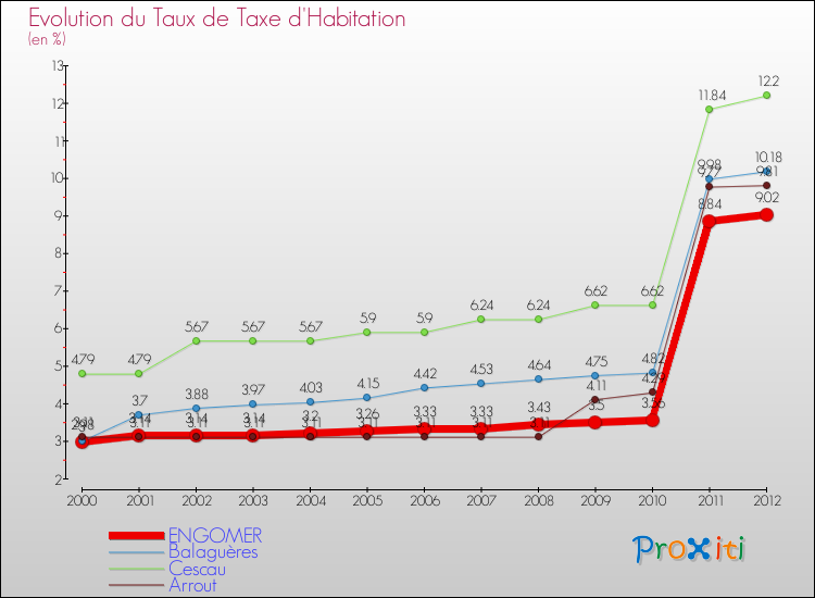 Evolution du taux de la taxe d'habitation pour ENGOMER et les communes proches Comparaison des taux de la taxe d'habitation pour ENGOMER et les communes voisines