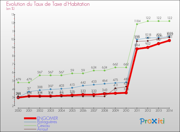 Evolution du taux de la taxe d'habitation pour ENGOMER et les communes proches de 2000 à 2014 Comparaison des taux de la taxe d'habitation pour ENGOMER et les communes voisines de 2000 à 2014