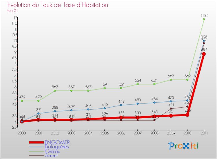 Evolution du taux de la taxe d'habitation pour ENGOMER et les communes proches Comparaison des taux de la taxe d'habitation pour ENGOMER et les communes voisines