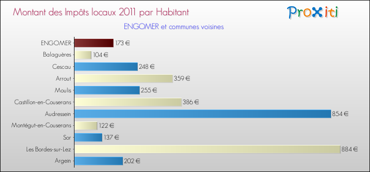 Montant des impôts locaux par Habitant pour ENGOMER et les communes proches Comparaison des impôts locaux par habitant pour ENGOMER et les communes voisines