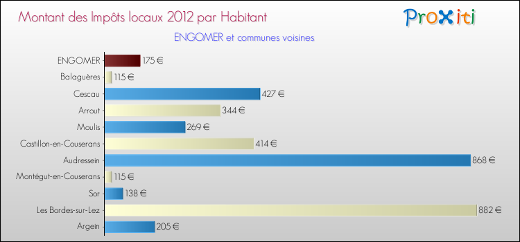 Montant des impôts locaux par Habitant pour ENGOMER et les communes proches Comparaison des impôts locaux par habitant pour ENGOMER et les communes voisines