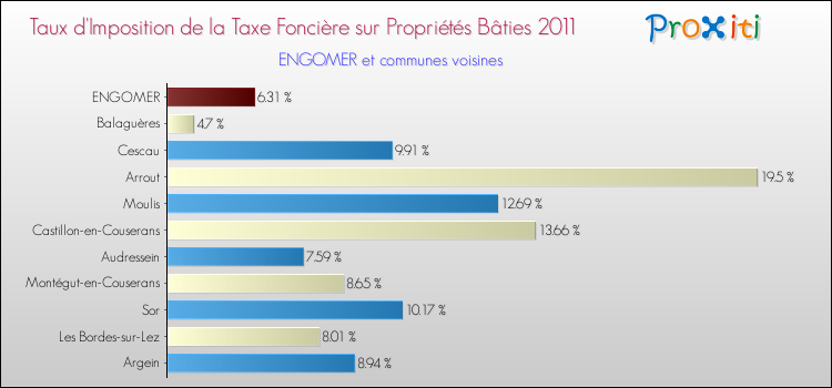 Taux d'imposition de la taxe foncière sur le bati 2011 pour ENGOMER et les communes proches Comparaison des taux d'imposition de la taxe foncière sur le bati 2011 pour ENGOMER et les communes voisines