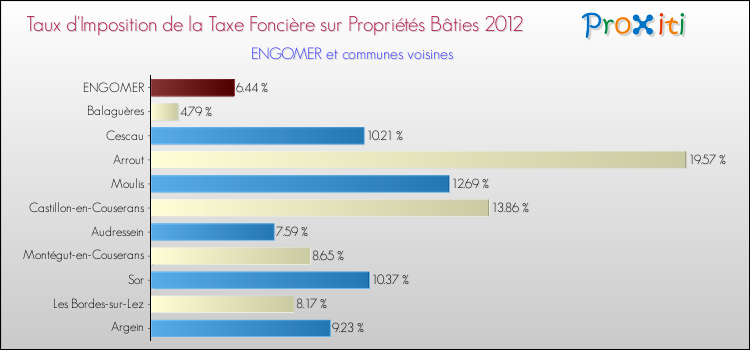 Taux d'imposition de la taxe foncière sur le bati 2012 pour ENGOMER et les communes proches Comparaison des taux d'imposition de la taxe foncière sur le bati 2012 pour ENGOMER et les communes voisines