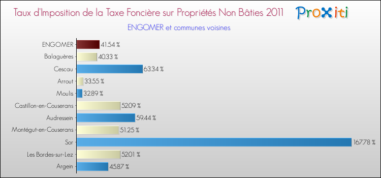 Taux d'imposition de la taxe foncière sur les immeubles et terrains non batis 2011 pour ENGOMER et les communes proches Comparaison des taux d'imposition de la taxe foncière sur les immeubles et terrains non batis 2011 pour ENGOMER et les communes voisines