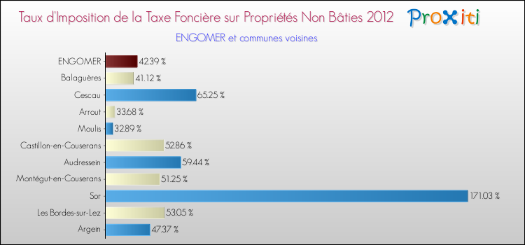 Taux d'imposition de la taxe foncière sur les immeubles et terrains non batis 2012 pour ENGOMER et les communes proches Comparaison des taux d'imposition de la taxe foncière sur les immeubles et terrains non batis 2012 pour ENGOMER et les communes voisines