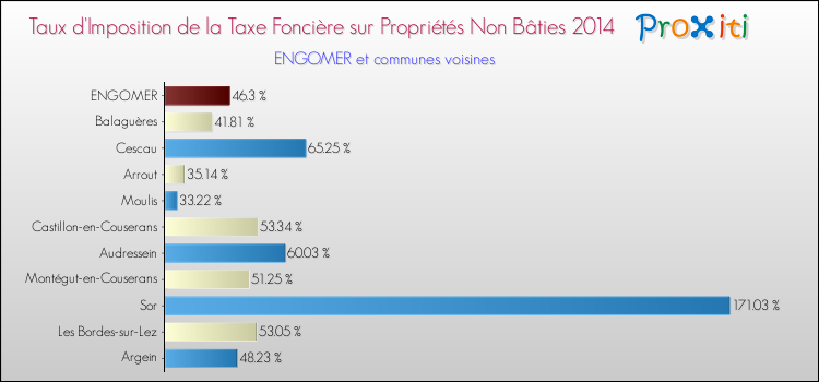 Taux d'imposition de la taxe foncière sur les immeubles et terrains non batis 2014 pour ENGOMER et les communes proches Comparaison des taux d'imposition de la taxe foncière sur les immeubles et terrains non batis 2014 pour ENGOMER et les communes voisines