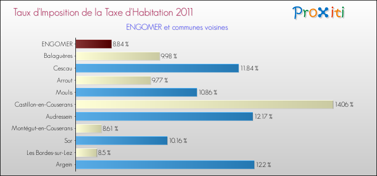 Taux d'imposition de la taxe d'habitation 2011 pour ENGOMER et les communes proches Comparaison des taux d'imposition de la taxe d'habitation 2011 pour ENGOMER et les communes voisines