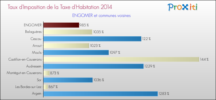 Taux d'imposition de la taxe d'habitation 2014 pour ENGOMER et les communes proches Comparaison des taux d'imposition de la taxe d'habitation 2014 pour ENGOMER et les communes voisines