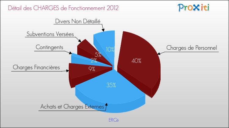 Décomposition des Charges de Fonctionnement 2012 de la commune de ERCé Charges de Fonctionnement 2012 pour la commune de ERCé
