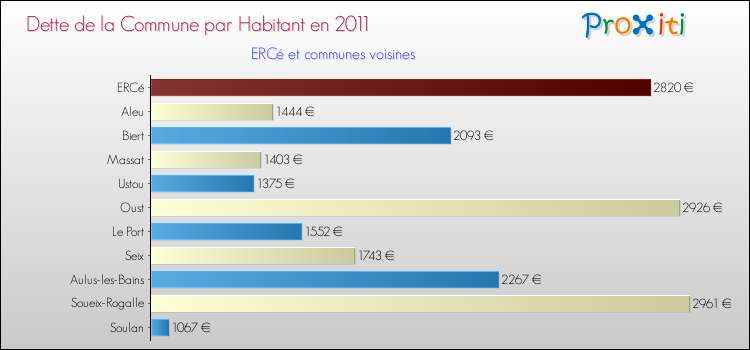 Dette par habitant de la commune en 2011 pour ERCé et les communes proches Comparaison de la dette par habitant de la commune en 2011 pour ERCé et les communes voisines