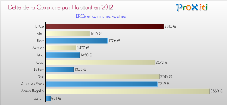 Dette par habitant de la commune en 2012 pour ERCé et les communes proches Comparaison de la dette par habitant de la commune en 2012 pour ERCé et les communes voisines