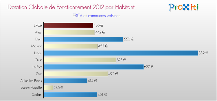 Montant des dotations globales de fonctionnement DGF par Habitant pour ERCé et les communes proches Comparaison des des dotations globales de fonctionnement DGF par habitant pour ERCé et les communes voisines