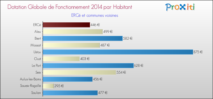Montant des dotations globales de fonctionnement DGF par Habitant pour ERCé et les communes proches en 2014. Comparaison des des dotations globales de fonctionnement DGF par habitant pour ERCé et les communes voisines en 2014.