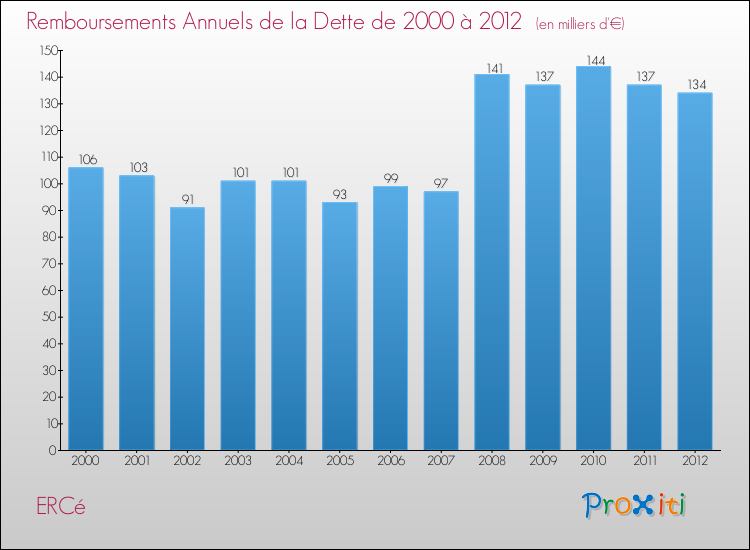 Evolution de l'annuité de la dette pour la commune de ERCé de 2000 à 2012 Annuités de la dette pour ERCé de 2000 à 2012