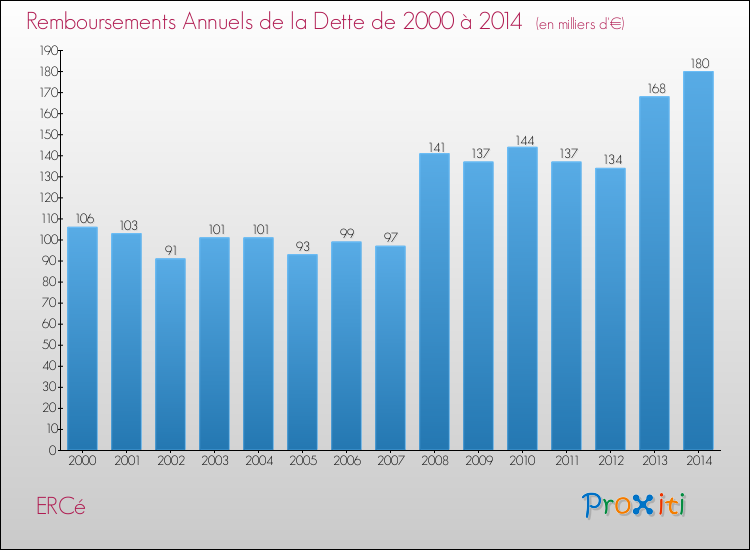 Evolution de l'annuité de la dette pour la commune de ERCé de 2000 à 2014 Annuités de la dette pour ERCé de 2000 à 2014