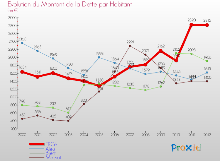 Evolution de la dette par habitant pour la commune de ERCé et les communes proches de 2000 à 2012 Comparaison de la dette par habitant pour ERCé et les communes voisines de 2000 à 2012