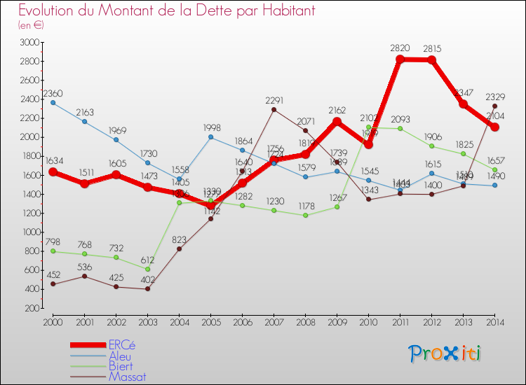 Evolution de la dette par habitant pour la commune de ERCé et les communes proches de 2000 à 2014 Comparaison de la dette par habitant pour ERCé et les communes voisines de 2000 à 2014