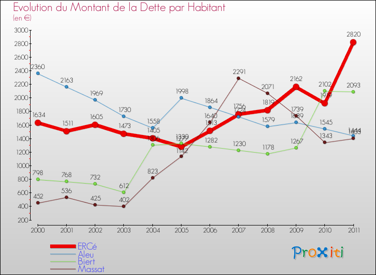 Evolution de la dette par habitant pour la commune de ERCé et les communes proches Comparaison de la dette par habitant pour ERCé et les communes voisines