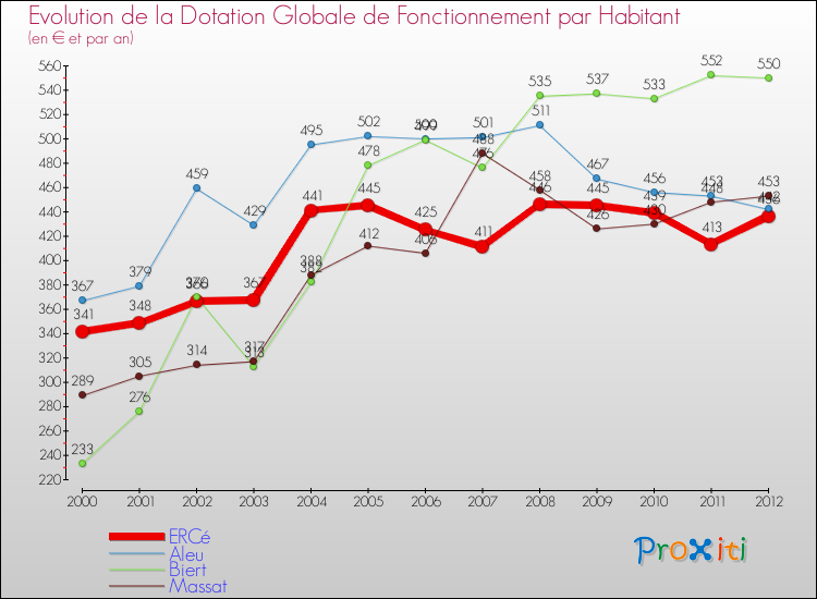 Evolution et montant de la dotation globale de fonctionnement par Habitant pour ERCé et les communes proches Comparaison des dotations globales de fonctionnement par habitant pour ERCé et les communes voisines