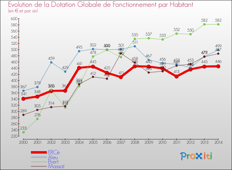 Evolution et montant de la dotation globale de fonctionnement par Habitant pour ERCé et les communes proches de 2000 à 2014. Comparaison des dotations globales de fonctionnement par habitant pour ERCé et les communes voisines de 2000 à 2014.