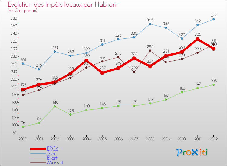 Evolution et montant des impôts locaux par Habitant pour ERCé et les communes proches Comparaison des impôts locaux par habitant pour ERCé et les communes voisines