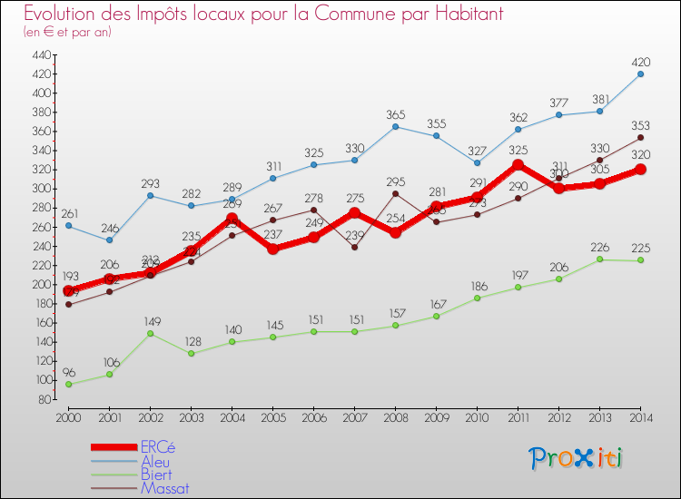 Evolution et montant des impôts locaux par Habitant pour ERCé et les communes proches de 2000 à 2014 Comparaison des impôts locaux par habitant pour ERCé et les communes voisines de 2000 à 2014