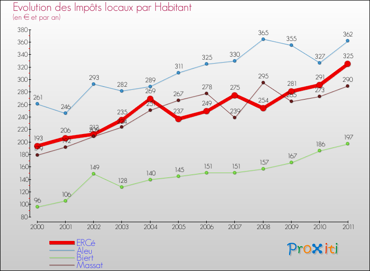 Evolution et montant des impôts locaux par Habitant pour ERCé et les communes proches Comparaison des impôts locaux par habitant pour ERCé et les communes voisines