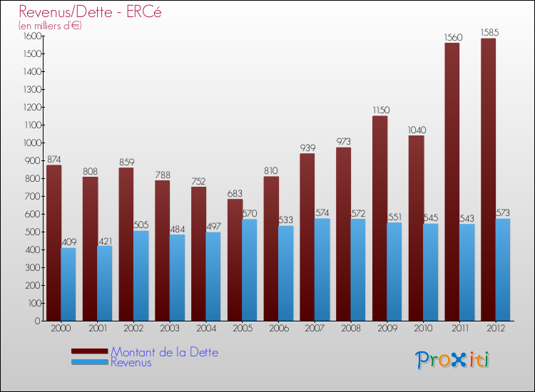 Evolution comparée de la dette et des revenus pour la commune de ERCé de 2000 à 2012 Comparaison de la dette et des revenus pour ERCé de 2000 à 2012