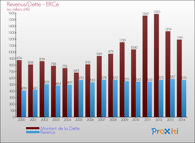Evolution comparée de la dette et des revenus pour la commune de ERCé de 2000 à 2014 Comparaison de la dette et des revenus pour ERCé de 2000 à 2014