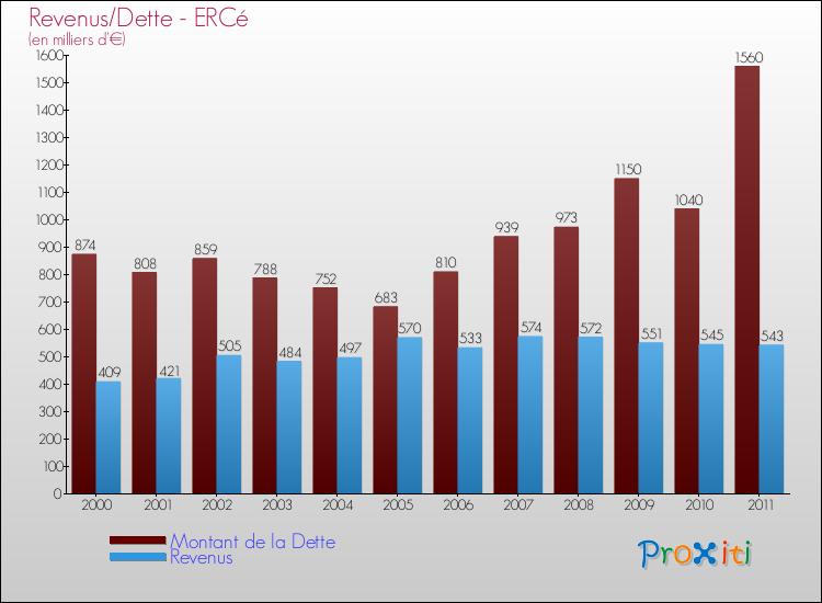 Evolution comparée de la dette et des revenus pour la commune de ERCé de 2000 à 2011 Comparaison de la dette et des revenus pour ERCé de 2000 à 2011