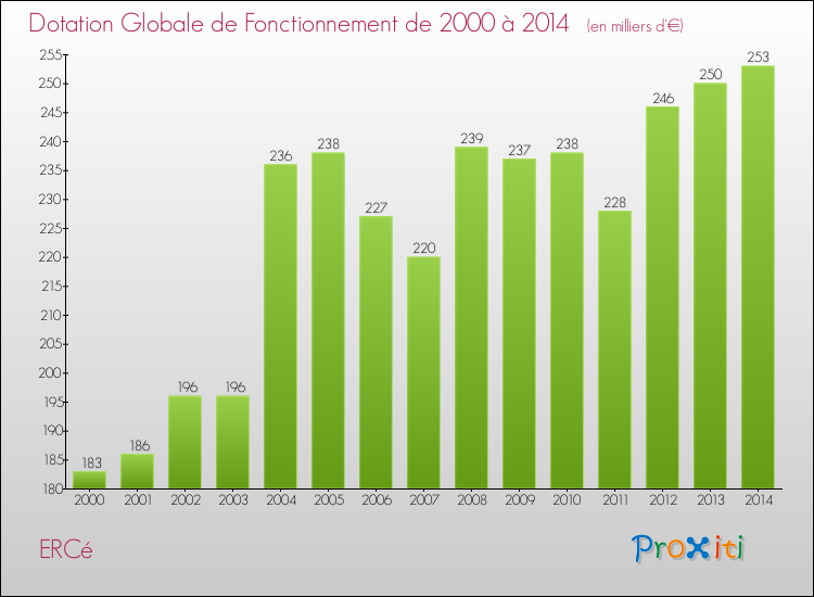 Evolution du montant de la Dotation Globale de Fonctionnement pour la commune de ERCé de 2000 à 2014 Evolution du montant de la Dotation Globale de Fonctionnement pour ERCé de 2000 à 2014