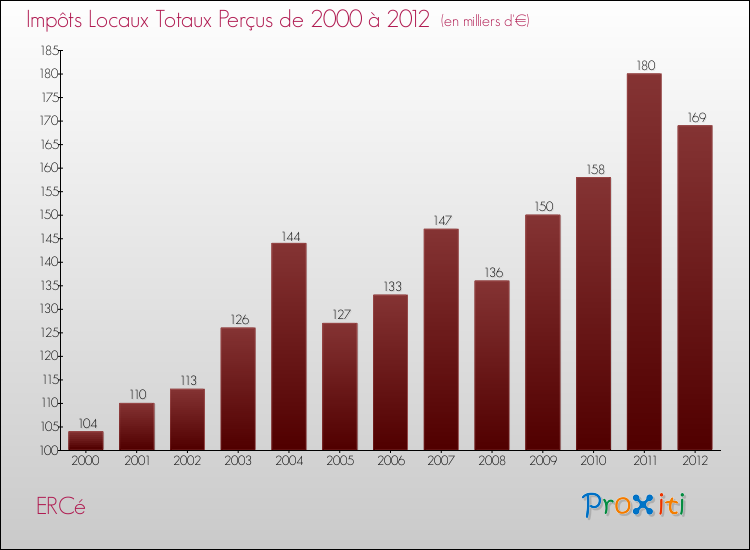 Evolution des Impôts Locaux pour la commune de ERCé de 2000 à 2012 Evolution des Impôts Locaux pour ERCé de 2000 à 2012