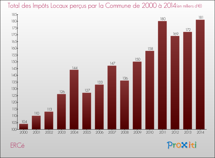 Evolution des Impôts Locaux pour la commune de ERCé de 2000 à 2014 Evolution des Impôts Locaux pour ERCé de 2000 à 2014