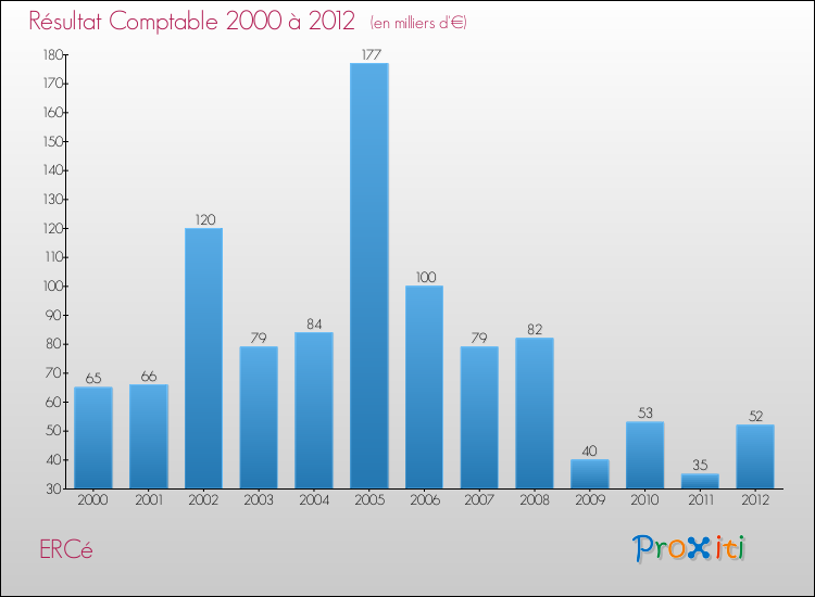 Evolution du résultat comptable pour la commune de ERCé de 2000 à 2012 Evolution du résultat comptable pour ERCé de 2000 à 2012