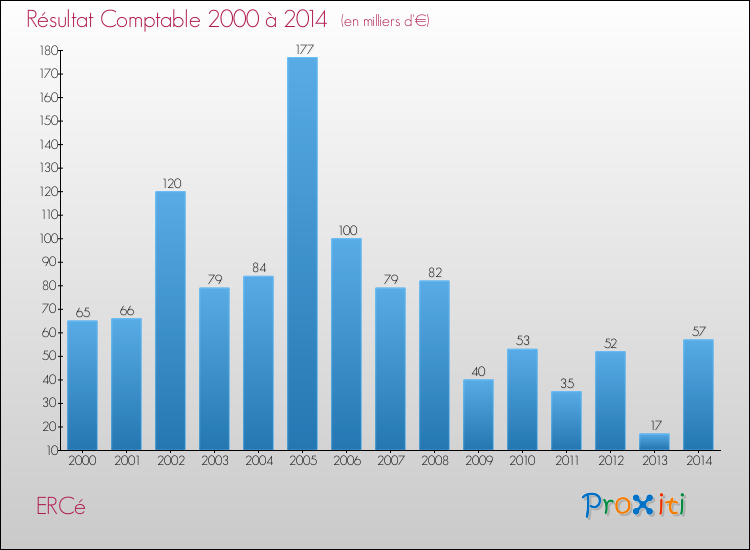 Evolution du résultat comptable pour la commune de ERCé de 2000 à 2014 Evolution du résultat comptable pour ERCé de 2000 à 2014