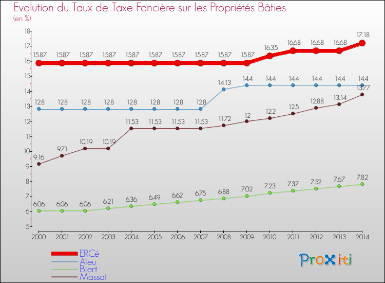 Evolution du taux de la taxe foncière sur le bati pour ERCé et les communes proches de 2000 à 2014 Comparaison des taux de taxe foncière sur le bati pour ERCé et les communes voisines de 2000 à 2014