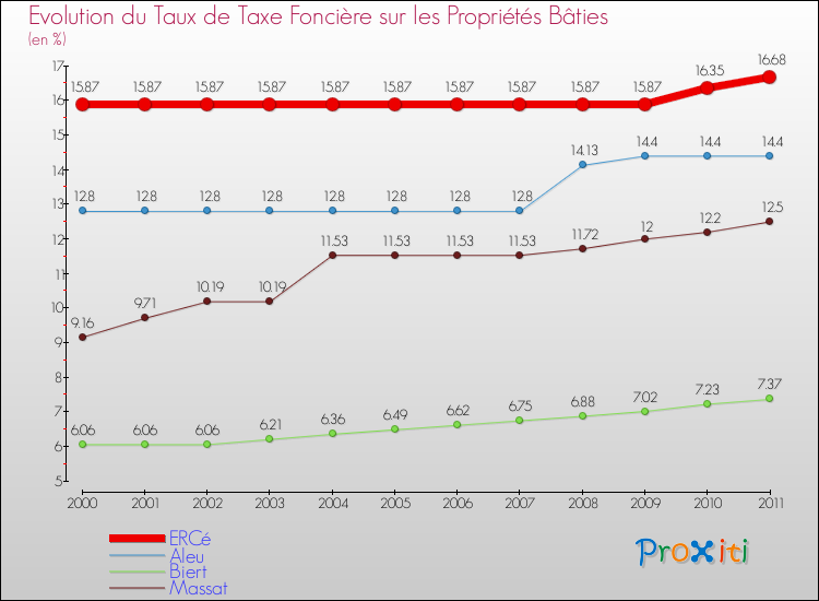 Evolution du taux de la taxe foncière sur le bati pour ERCé et les communes proches Comparaison des taux de taxe foncière sur le bati pour ERCé et les communes voisines